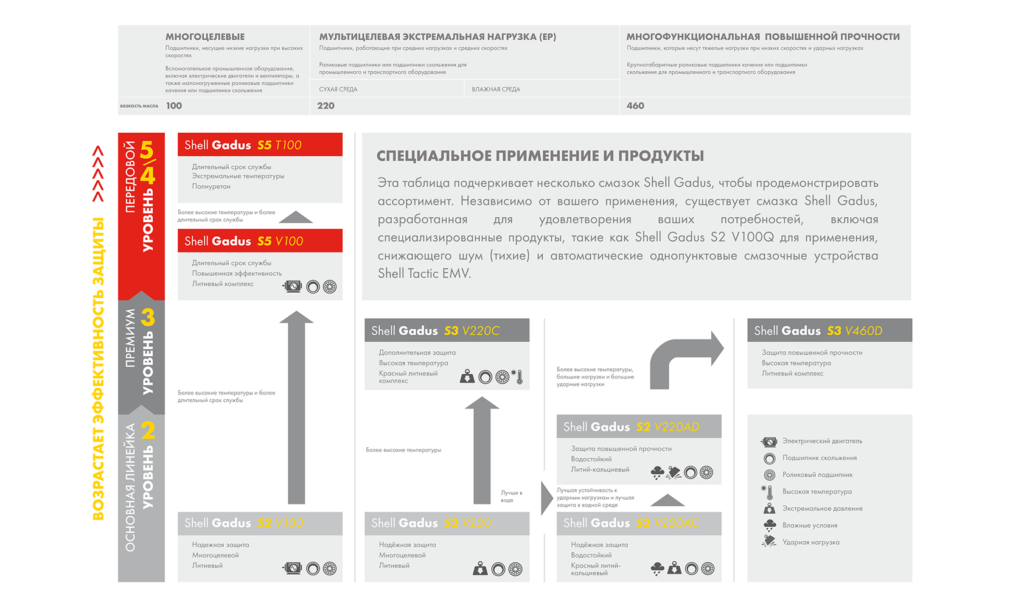 Характеристика смазок Shell Gadus